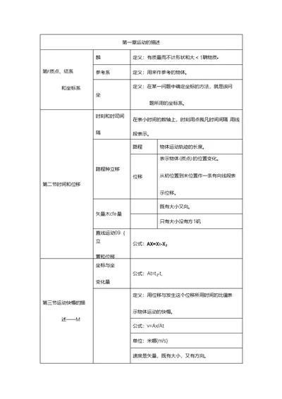 2020年高一上学期物理预习知识点总结