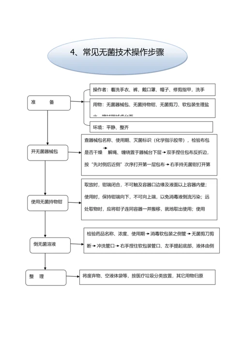 手术室专科基本核心技术操作综合流程.docx