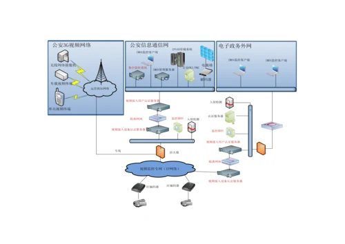 公安视频安全接入系统解决专题方案.docx