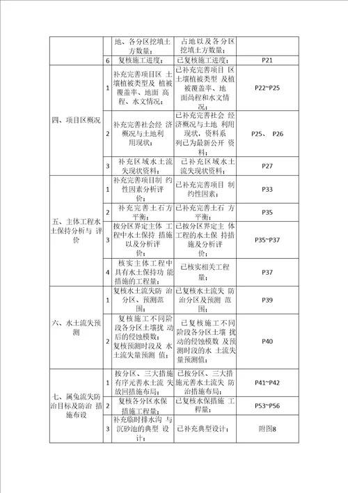 水土保持方案报告书审核意见