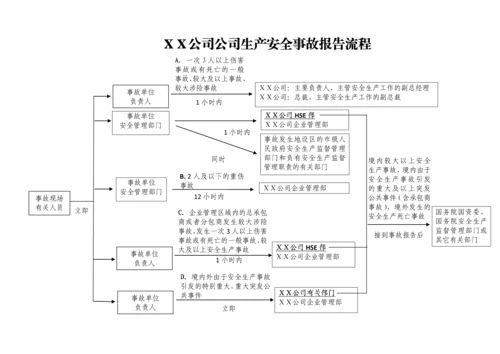 XX公司安全事故报告流程.docx