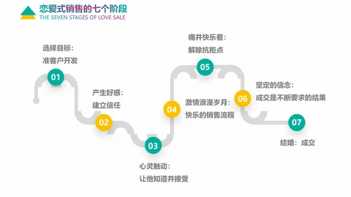 企业培训情感营销销售技巧教学PPT课件