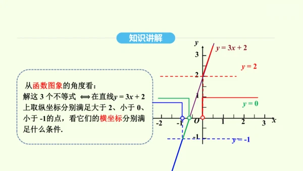 19.2.3一次函数与方程、不等式课件（共36张PPT） 2025年春人教版数学八年级下册