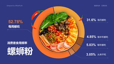 52.78%的消费者表示每周都会吃螺蛳粉