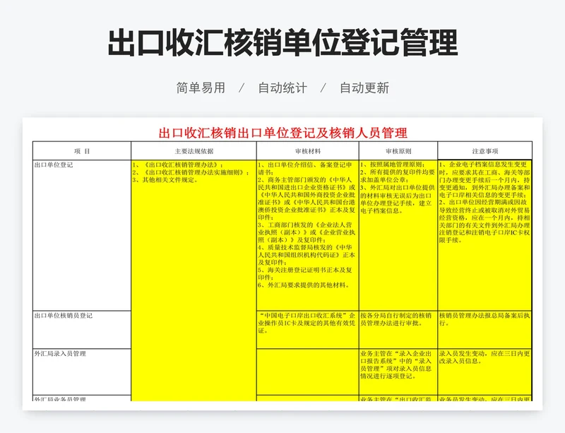 出口收汇核销单位登记管理