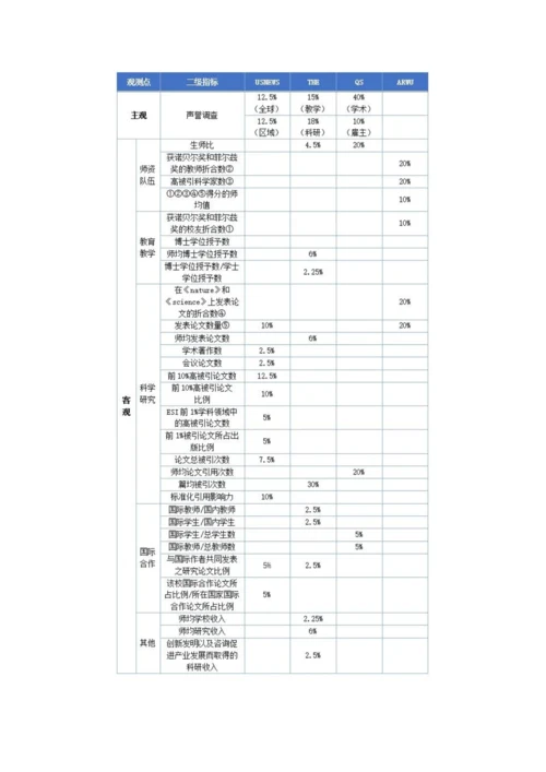 国际四大大学排名指标体系.docx