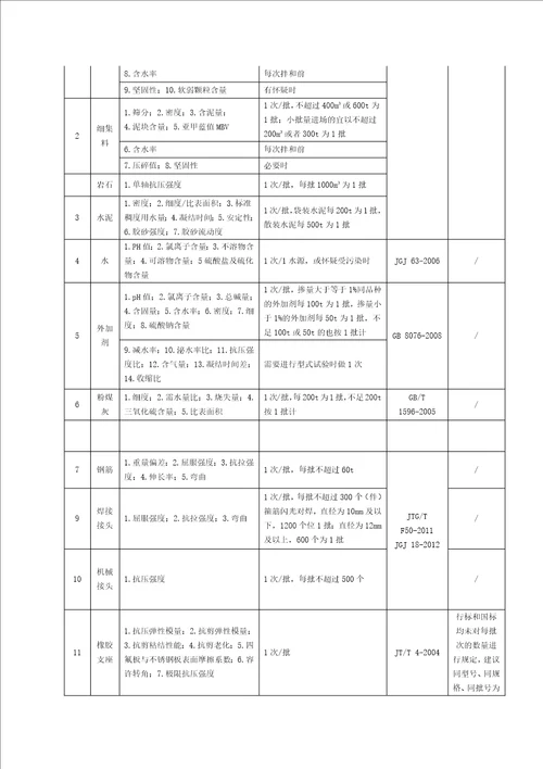 某高速公路新建工地试验室试验检测计划培训资料