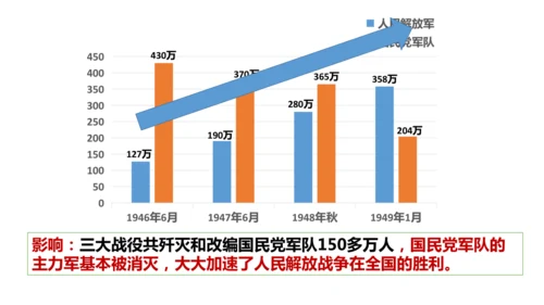 第24课人民解放战争的胜利  课件