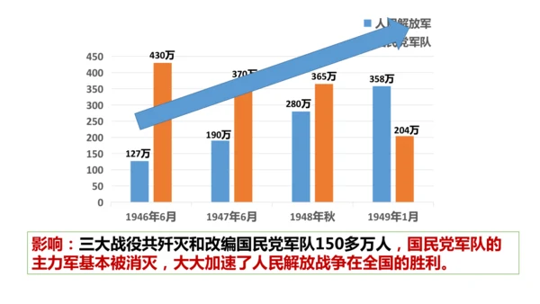 第24课人民解放战争的胜利  课件
