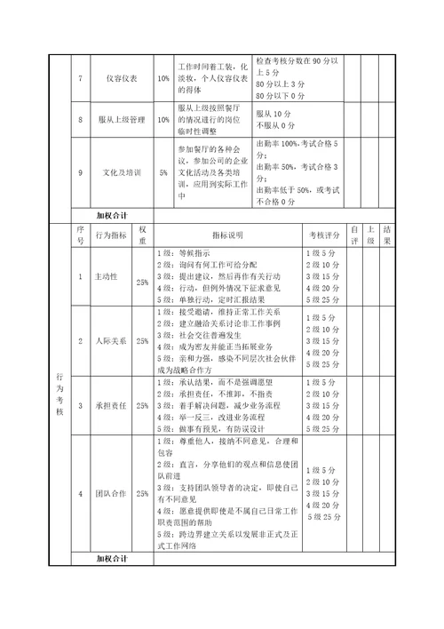 绩效考核表(餐厅服务员)