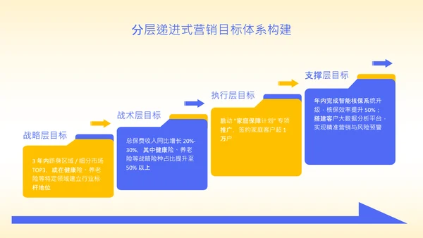 黄色扁平风保险行业年度营销策略PPT