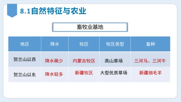 第八章 西北地区单元复习课件(共27张PPT)