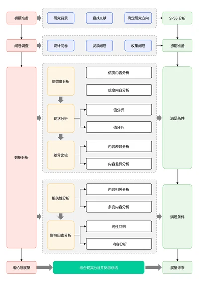 彩色清新通用论文流程图