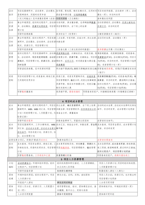 系统集成项目管理九大管理44个过程口诀背诵版.docx