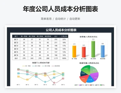 年度公司人员成本分析图表