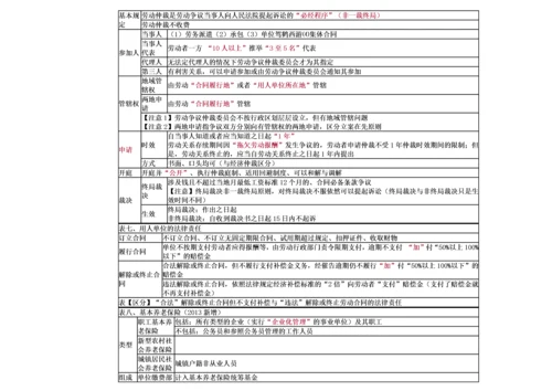 经济法基础-重点归纳资料.docx