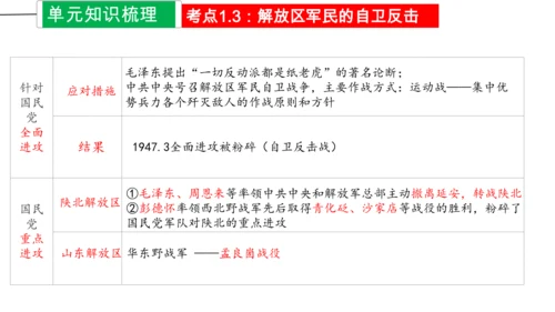 第七单元 人民解放战争  单元复习课件（36张PPT）