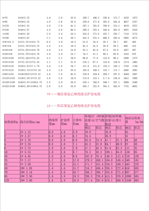 电力电缆载流量一览表