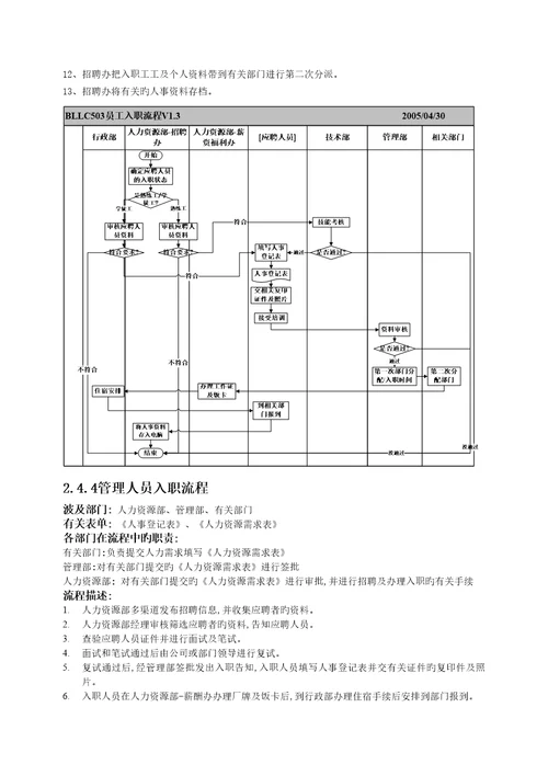 职能部门部标准流程人力资源部与行政部