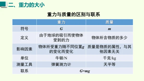 人教版（2024）物理八年级下册7.3 重力课件（38张PPT)