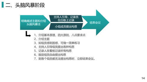 团队头脑风暴法培训PPT教学课件