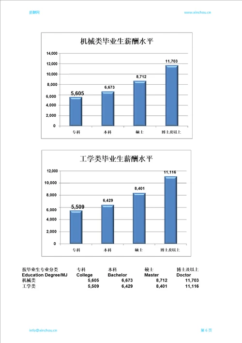 南平地区毕业生薪酬调查报告