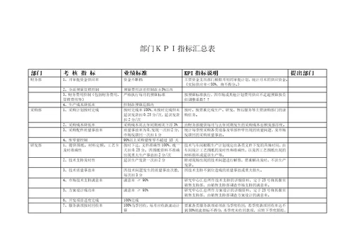 关键绩效指标KPI体系管理制度汇编