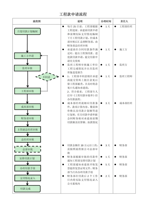 工程款申请流程图.docx