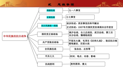 第六单元  中华民族的抗日战争（复习课件）-【课堂无忧】新课标同步核心素养课堂