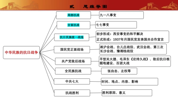 第六单元  中华民族的抗日战争（复习课件）-【课堂无忧】新课标同步核心素养课堂