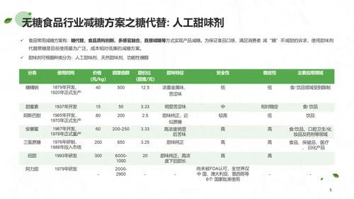 无糖食品行业研究报告