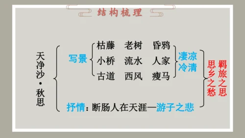 第4课 古代诗歌四首 《天净沙·秋思》课件（共34张PPT）