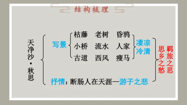 第4课 古代诗歌四首 《天净沙·秋思》课件（共34张PPT）