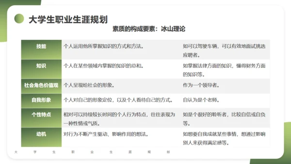 大学生职业生涯规划通用PPT课件模版