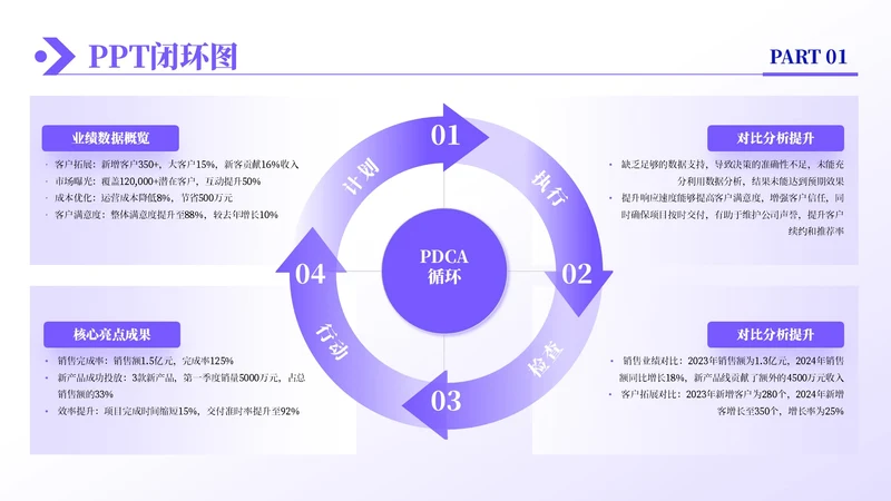 紫色商务风4项闭环逻辑图PPT单页
