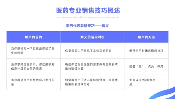 蓝色简约风医药代表销售经验分享培训课件