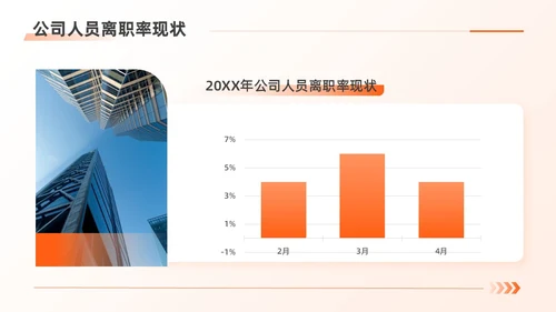 橙色扁平商务简约人力资源离职率规划管理公司培训PPT
