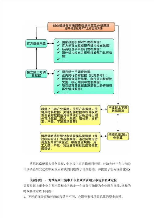 油光丝三角巾项目IPO上市咨询2013年最新细分市场募投可研招股书底稿综合解决方案