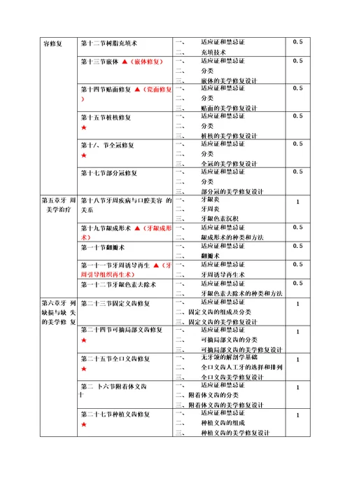 美容牙科主诊医师备案培训大纲