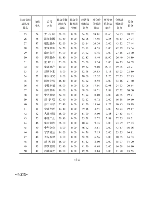 中国房地产行业上市公司社会责任能力成熟度指数.docx