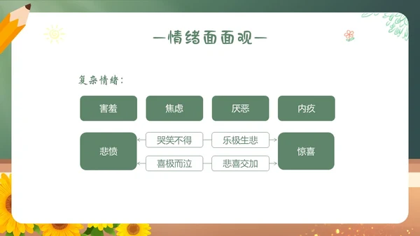 青春的情绪心理健康主题班会PPT课件情绪管理