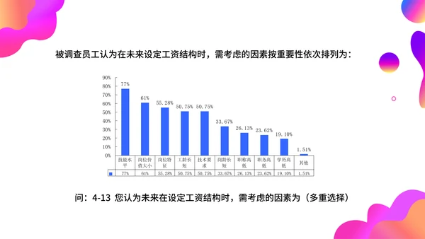 调查问卷分析报告通用PPT模板