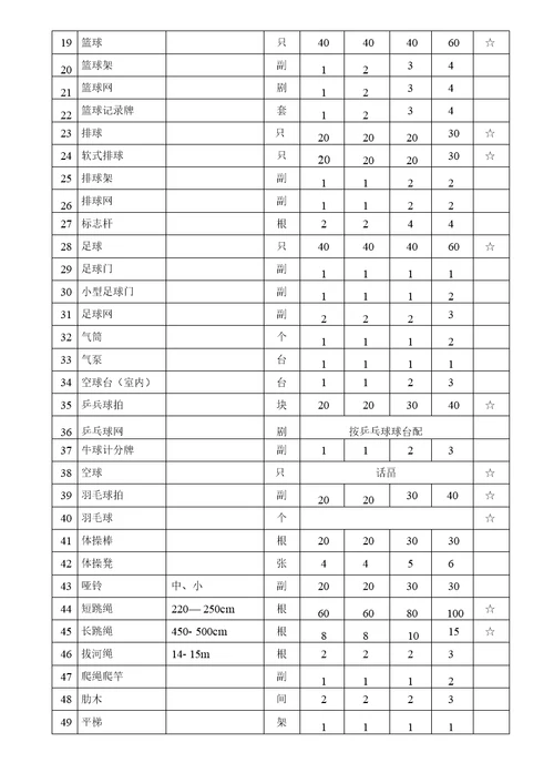 中小学音、体、美器材和卫生与健康教育设备配备标准