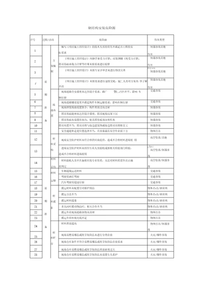 钢结构安装危险源