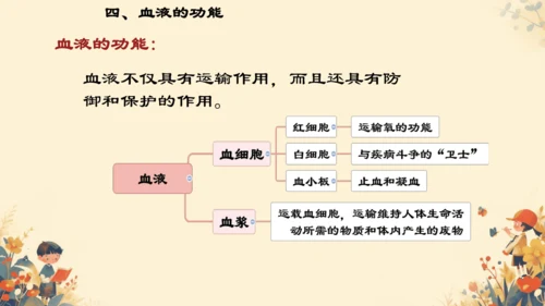 4.4.1流动的组织──血液课件(共27张PPT)人教版七年级下册