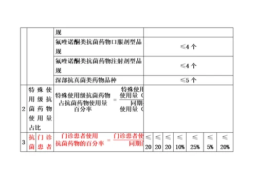 抗菌药物临床应用管理评价指标及要求