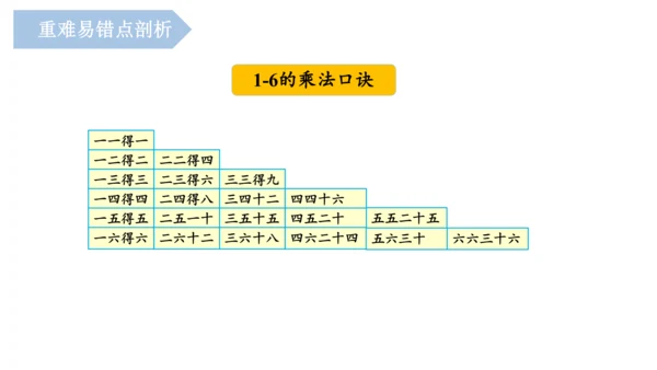 第四单元《乘法口诀（一）》（单元复习课件）二年级数学上册 人教版(共15张PPT)