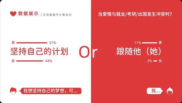 大学生恋爱价值观社会调查PPT模板