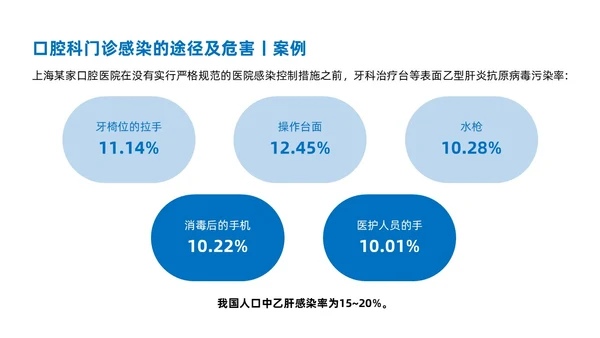 蓝色商务简约口腔科院感预防控制说课培训PPT模板院感知识培训