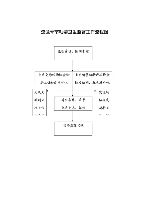 动物卫生监督标准流程图.docx